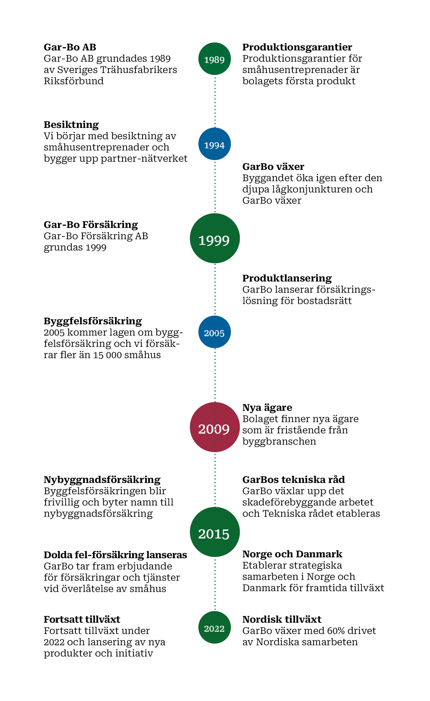 Visualisering av milstolpar i GarBos historia från 1989 till idag