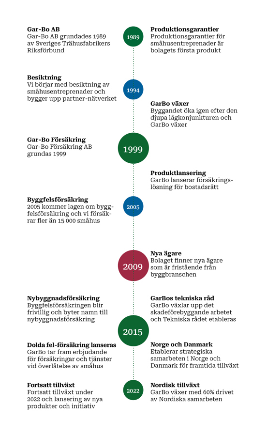 Visualisering av milstolpar i GarBos historia från 1989 till idag